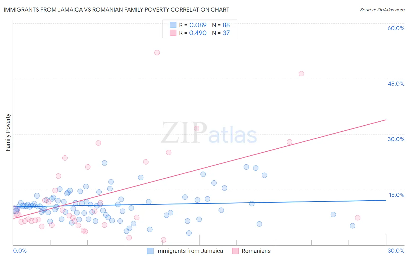 Immigrants from Jamaica vs Romanian Family Poverty