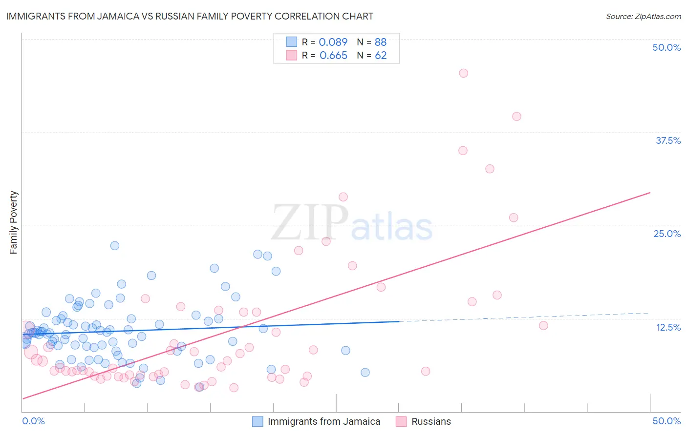 Immigrants from Jamaica vs Russian Family Poverty