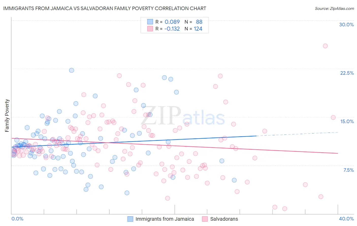 Immigrants from Jamaica vs Salvadoran Family Poverty