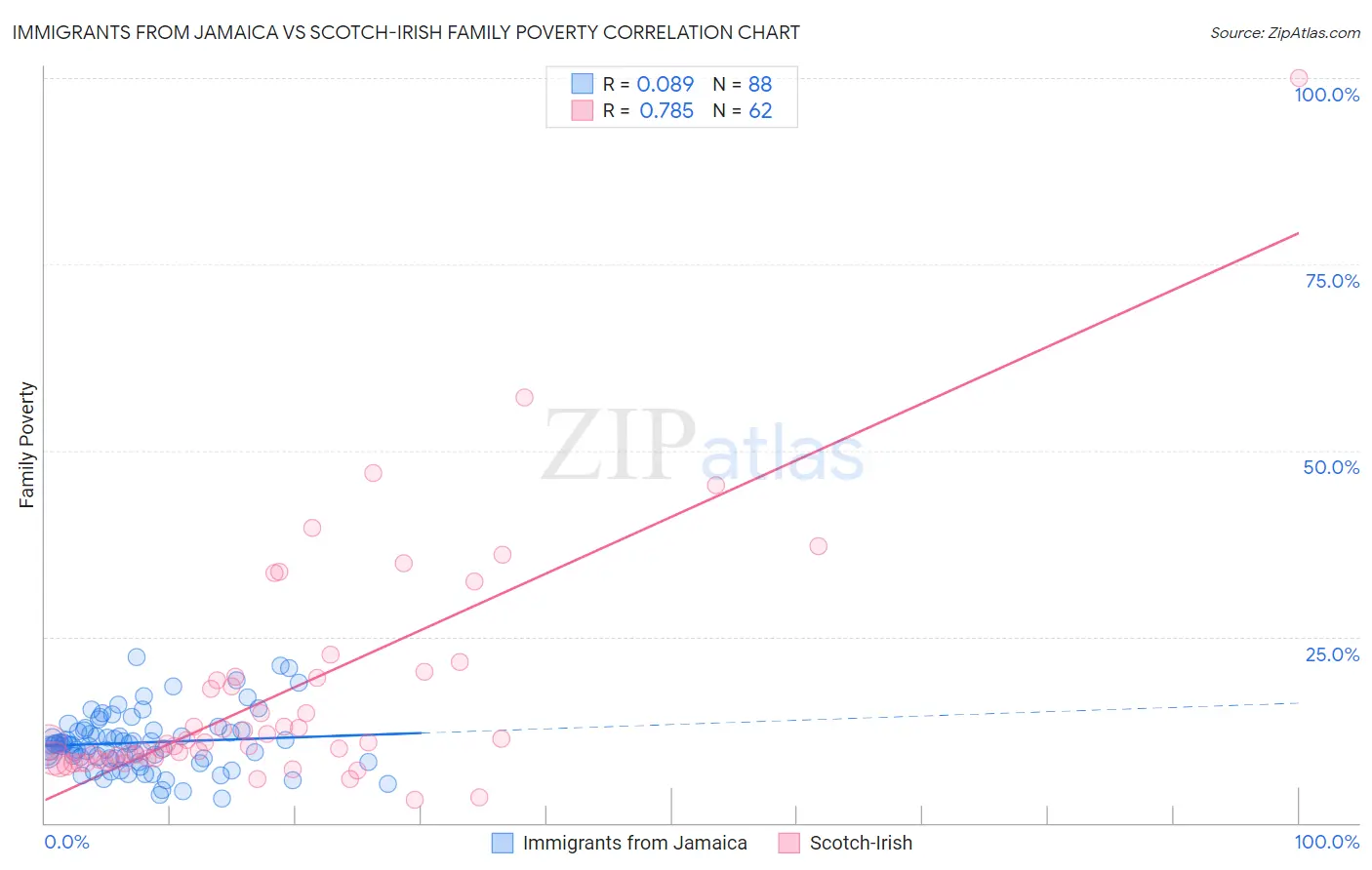 Immigrants from Jamaica vs Scotch-Irish Family Poverty