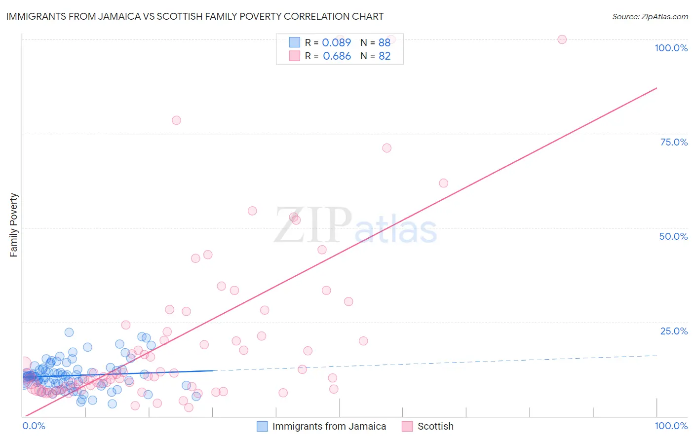 Immigrants from Jamaica vs Scottish Family Poverty