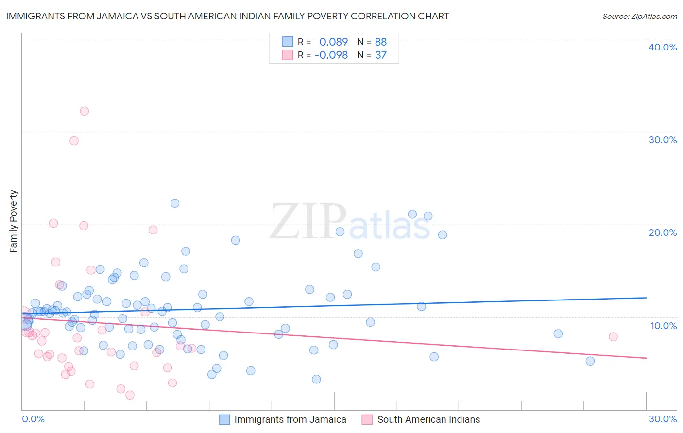 Immigrants from Jamaica vs South American Indian Family Poverty