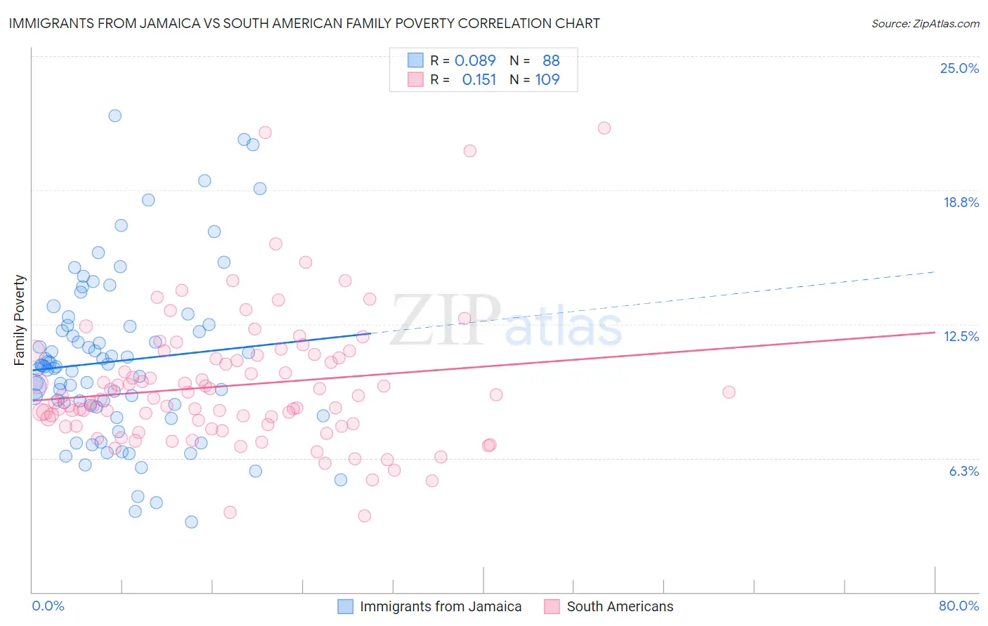 Immigrants from Jamaica vs South American Family Poverty