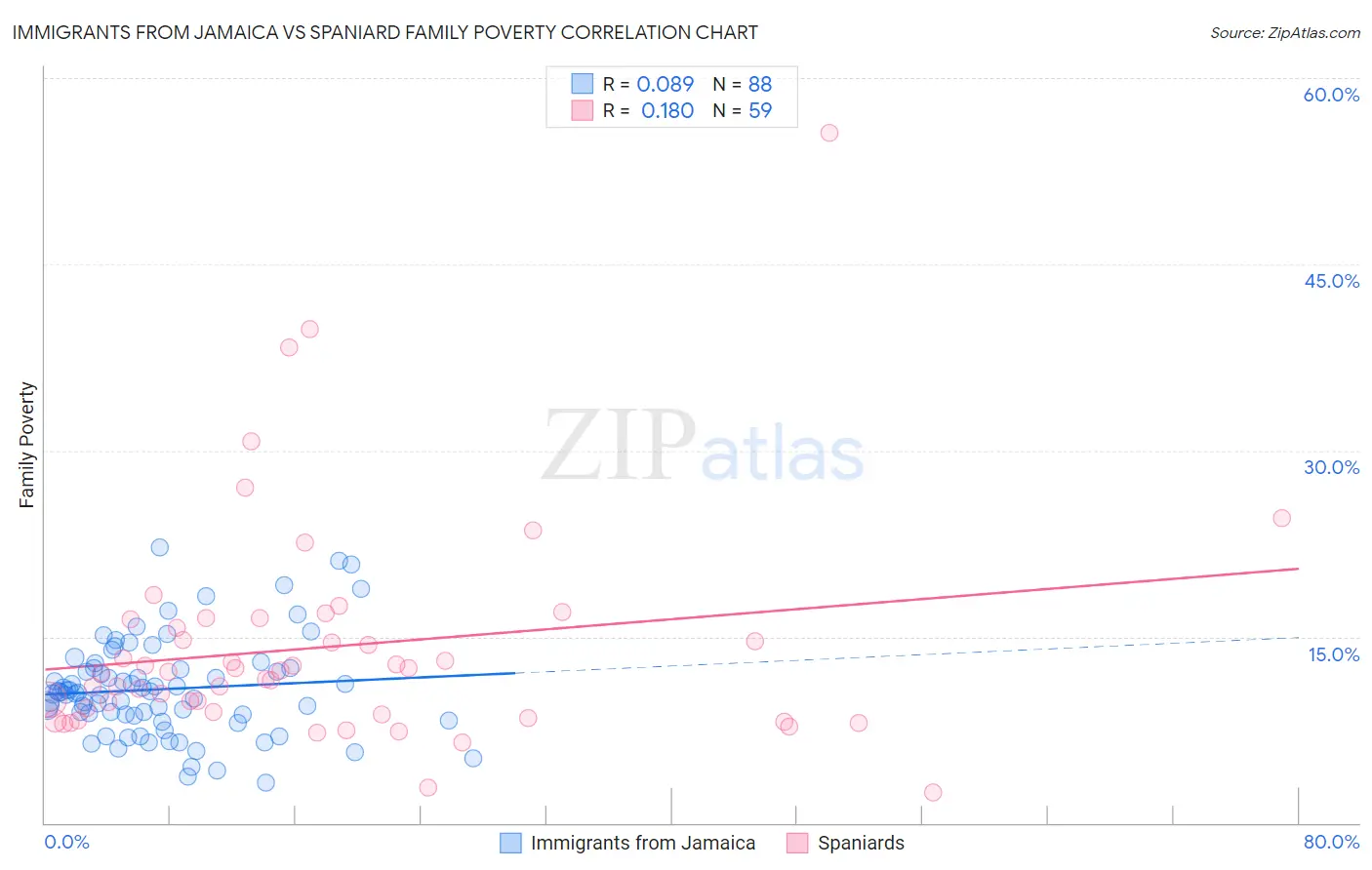 Immigrants from Jamaica vs Spaniard Family Poverty