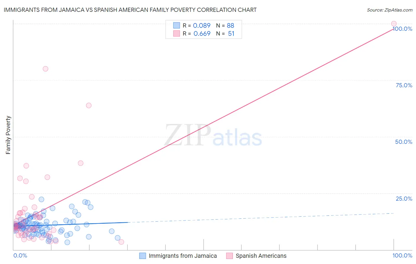 Immigrants from Jamaica vs Spanish American Family Poverty