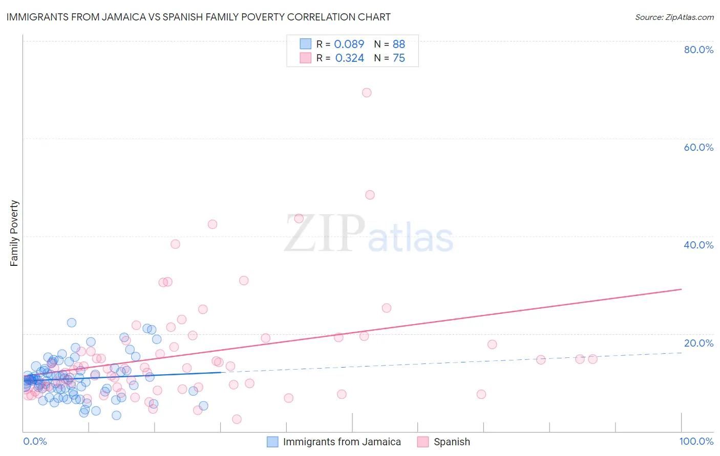 Immigrants from Jamaica vs Spanish Family Poverty