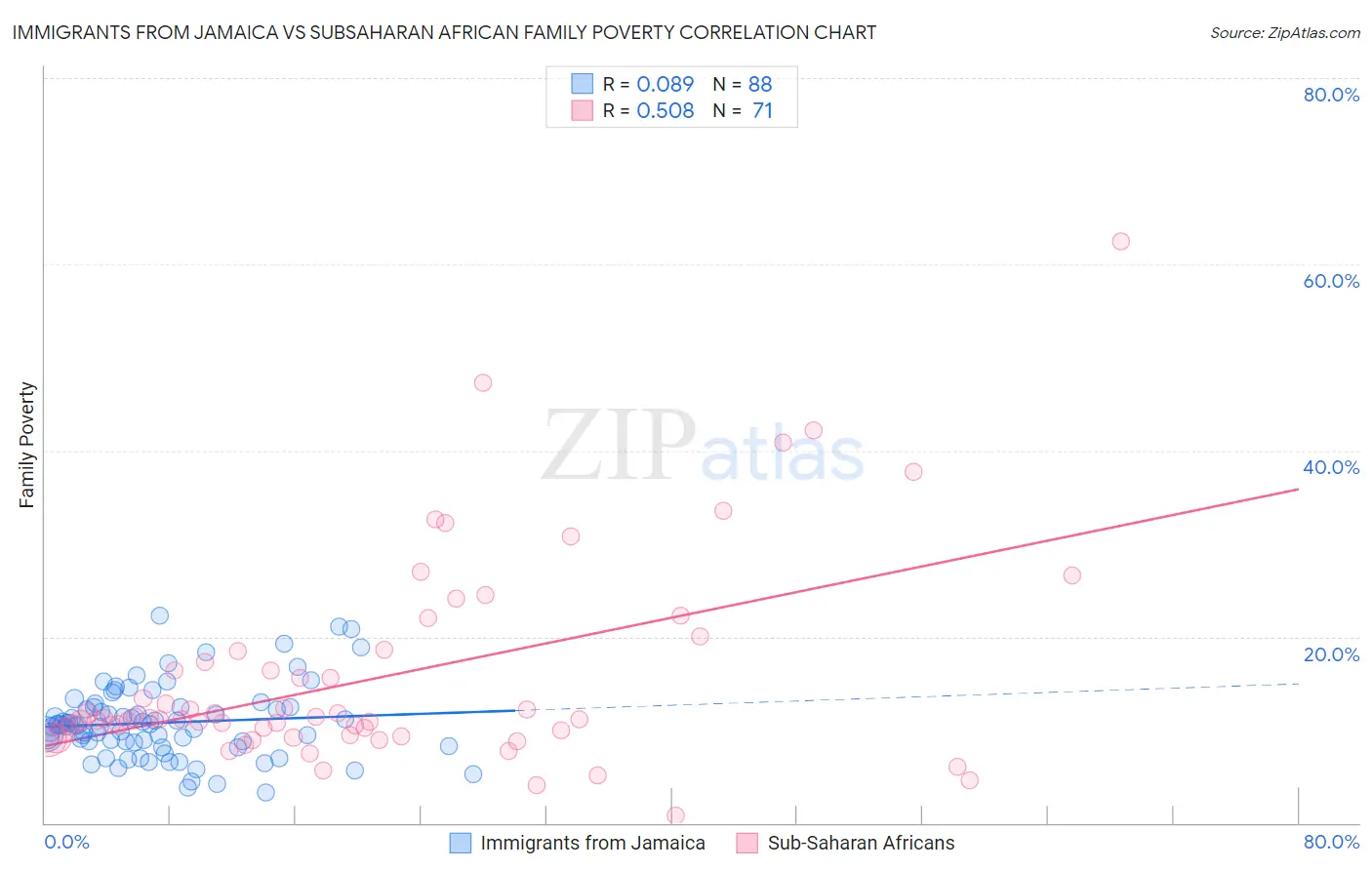 Immigrants from Jamaica vs Subsaharan African Family Poverty