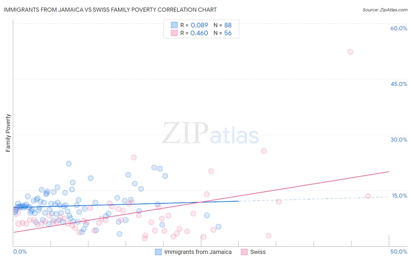 Immigrants from Jamaica vs Swiss Family Poverty
