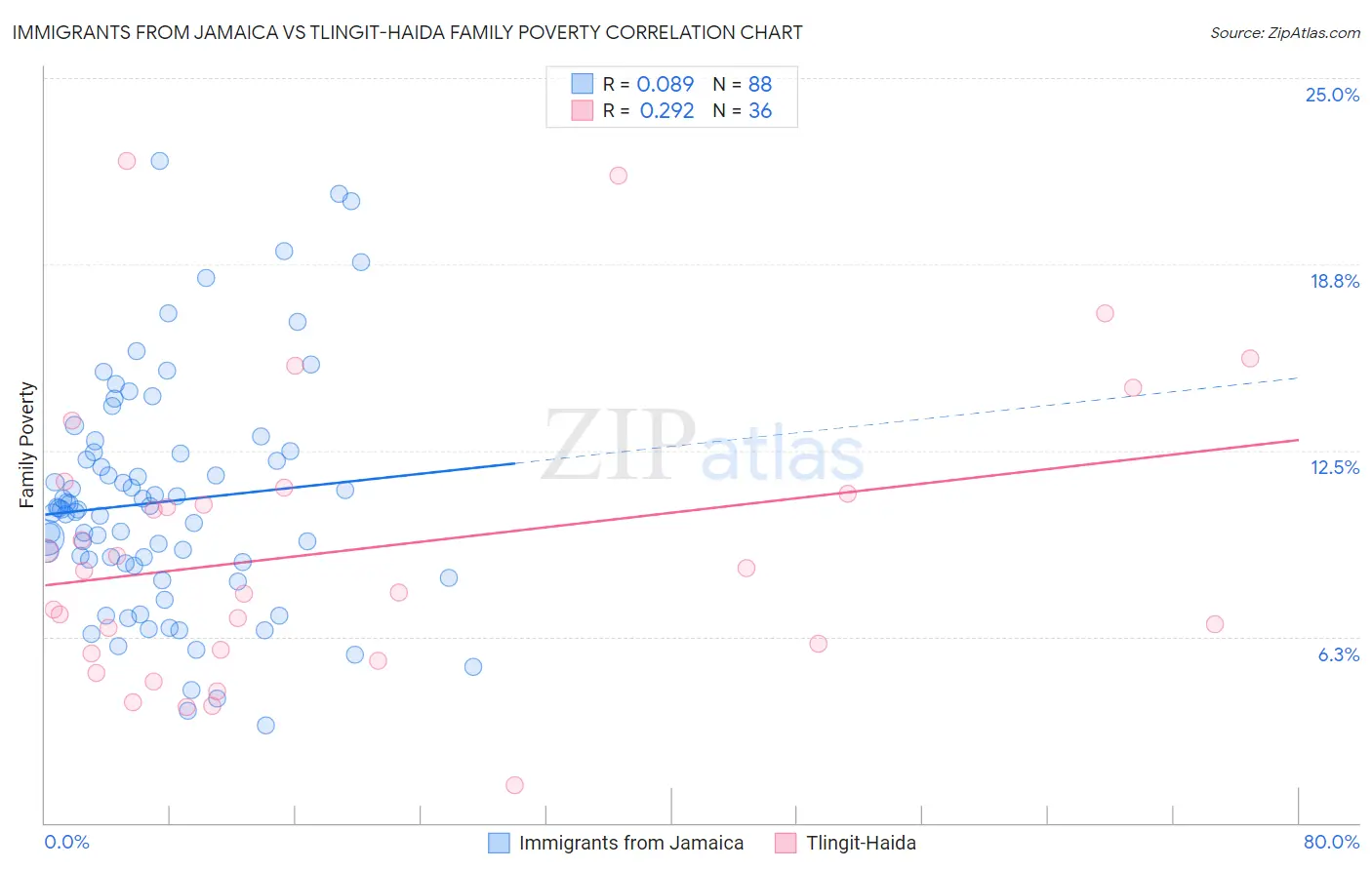 Immigrants from Jamaica vs Tlingit-Haida Family Poverty