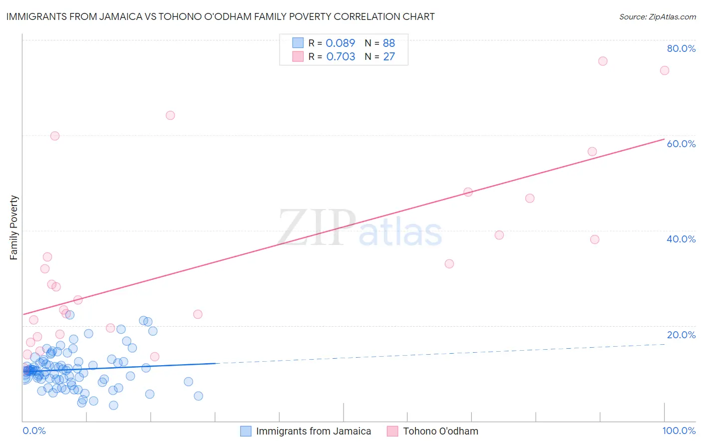 Immigrants from Jamaica vs Tohono O'odham Family Poverty