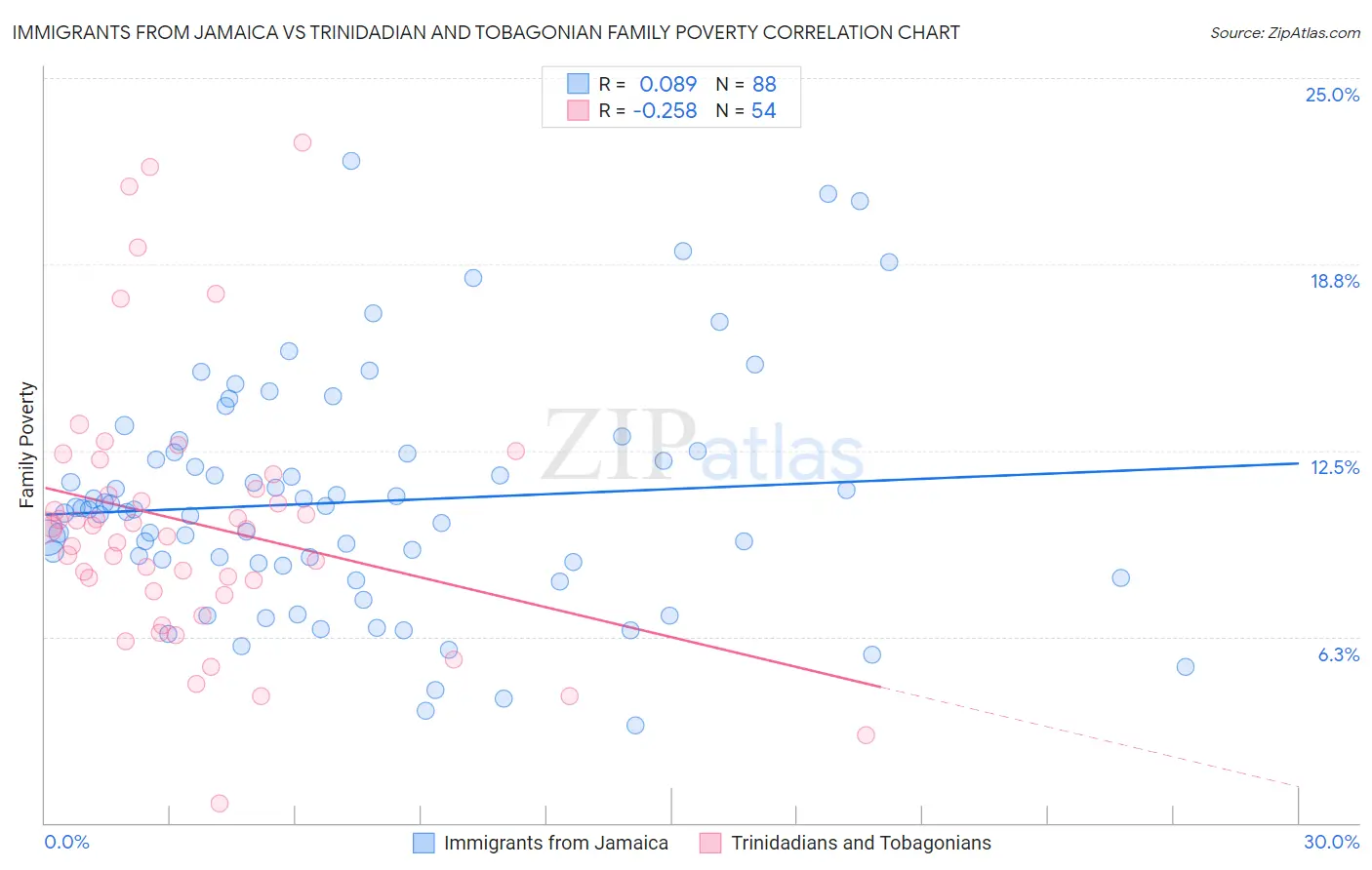 Immigrants from Jamaica vs Trinidadian and Tobagonian Family Poverty