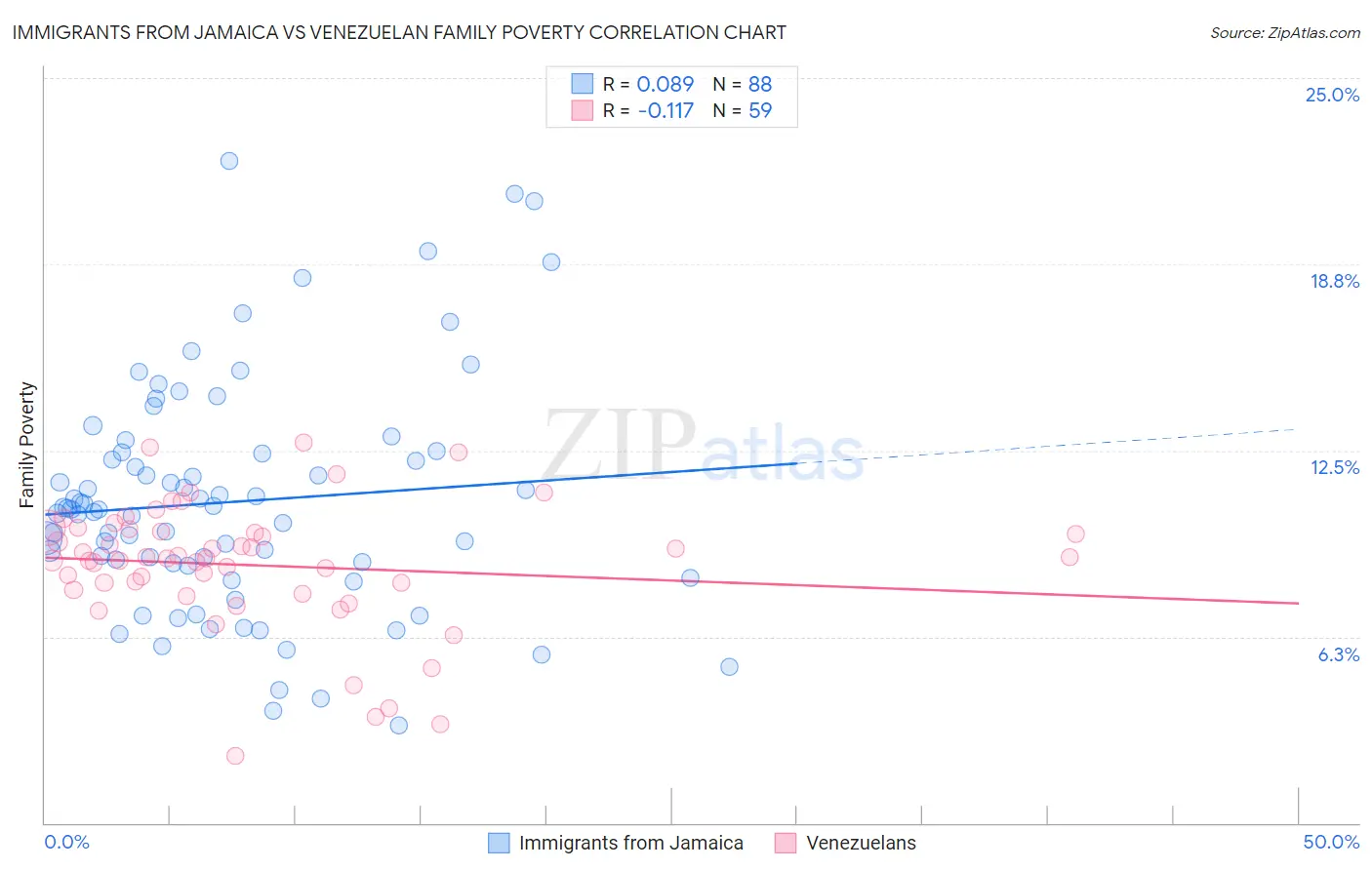 Immigrants from Jamaica vs Venezuelan Family Poverty