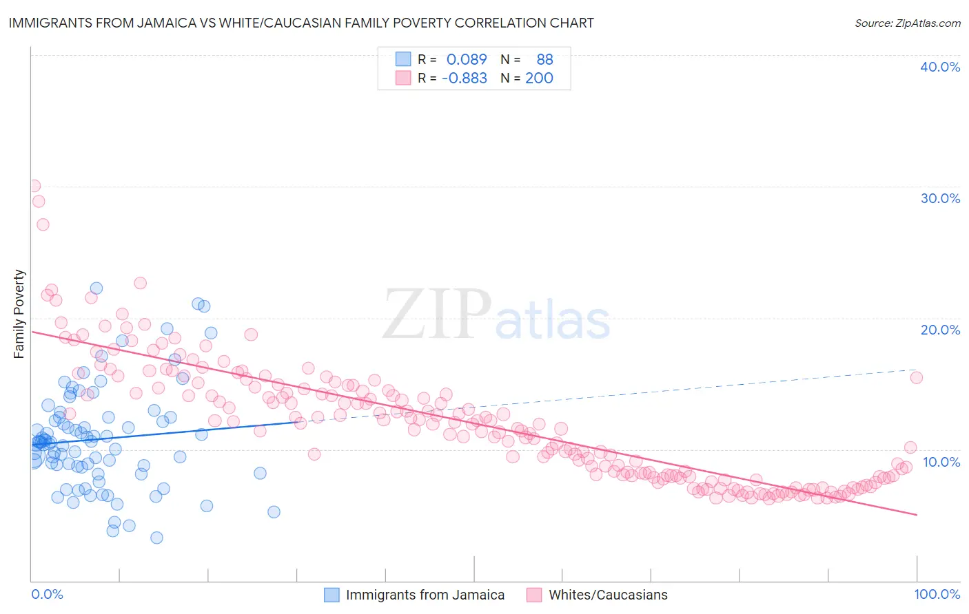 Immigrants from Jamaica vs White/Caucasian Family Poverty