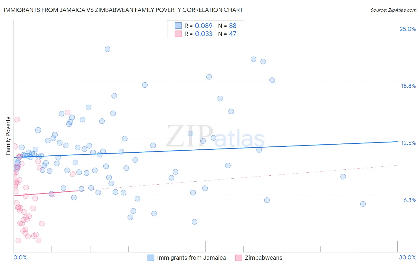 Immigrants from Jamaica vs Zimbabwean Family Poverty