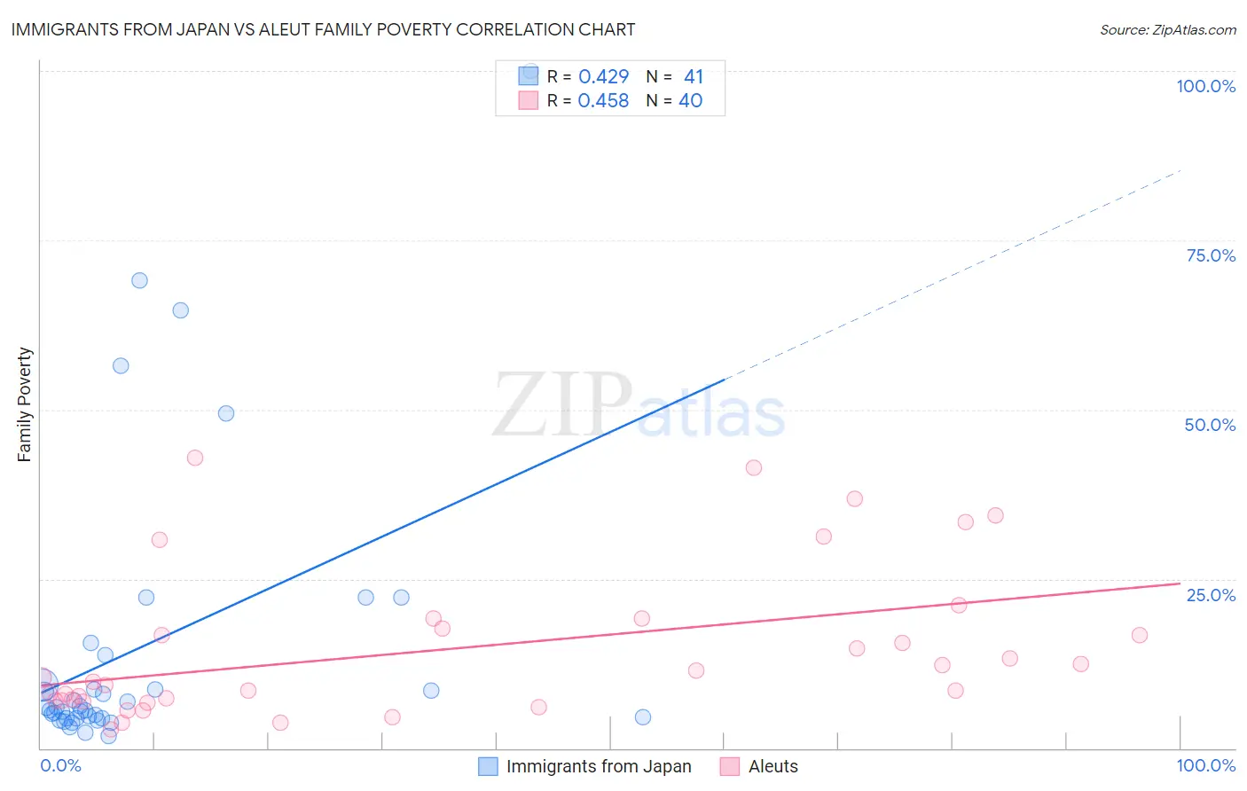 Immigrants from Japan vs Aleut Family Poverty