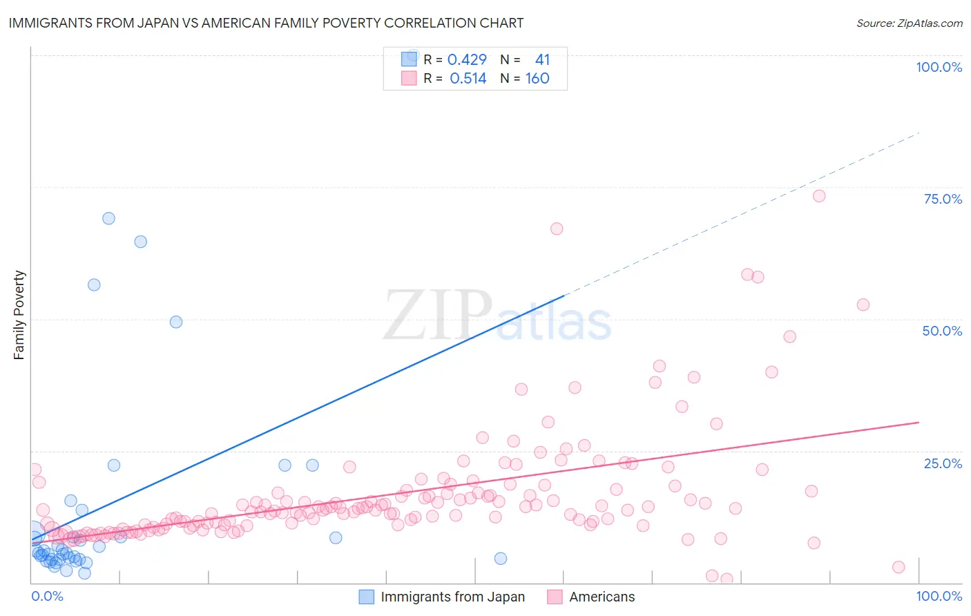 Immigrants from Japan vs American Family Poverty