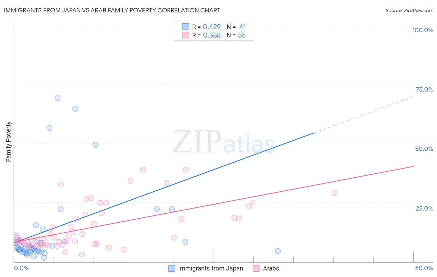 Immigrants from Japan vs Arab Family Poverty