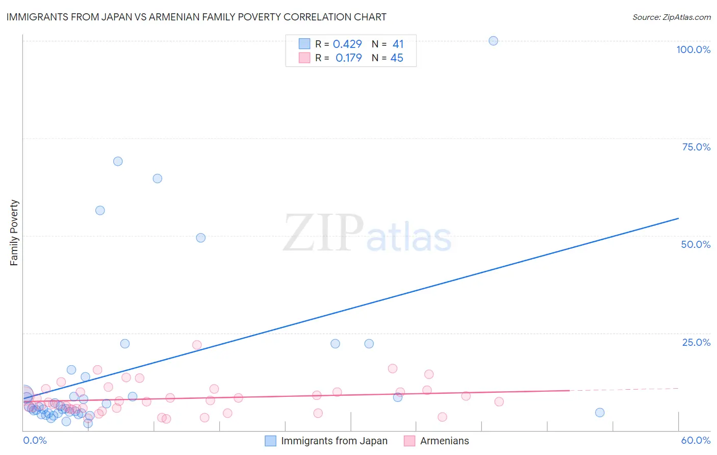 Immigrants from Japan vs Armenian Family Poverty