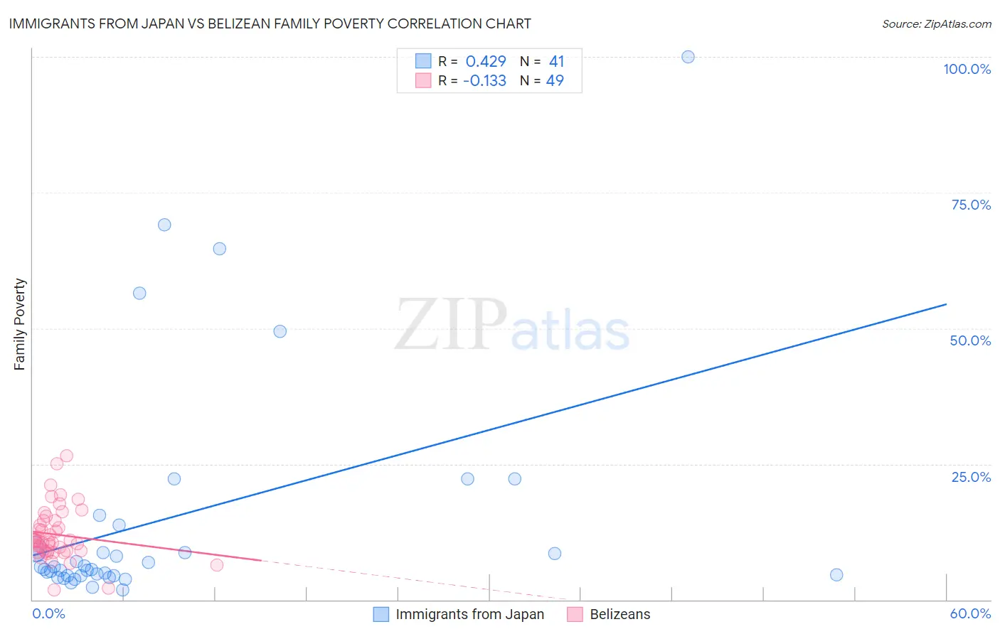 Immigrants from Japan vs Belizean Family Poverty