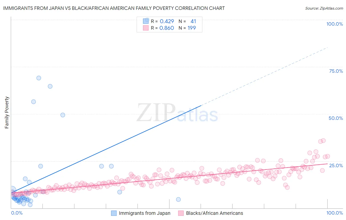 Immigrants from Japan vs Black/African American Family Poverty