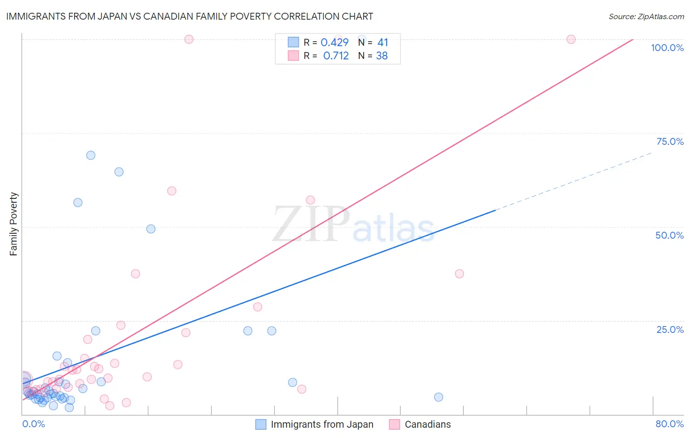 Immigrants from Japan vs Canadian Family Poverty