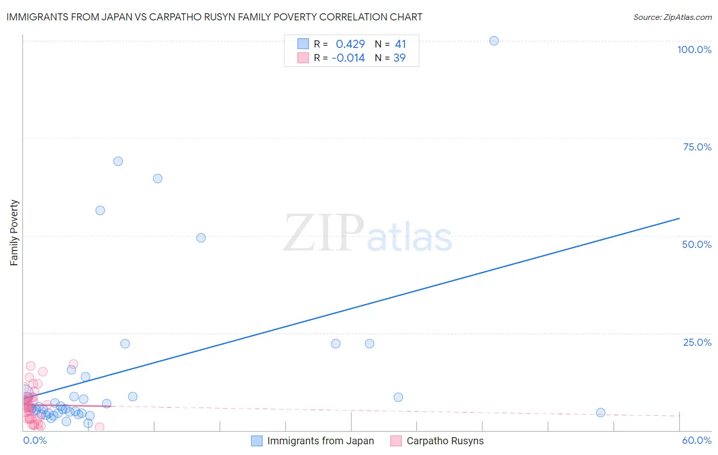 Immigrants from Japan vs Carpatho Rusyn Family Poverty
