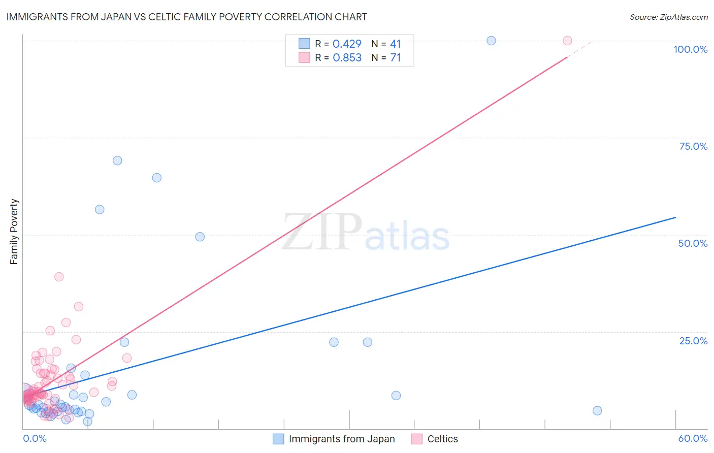 Immigrants from Japan vs Celtic Family Poverty