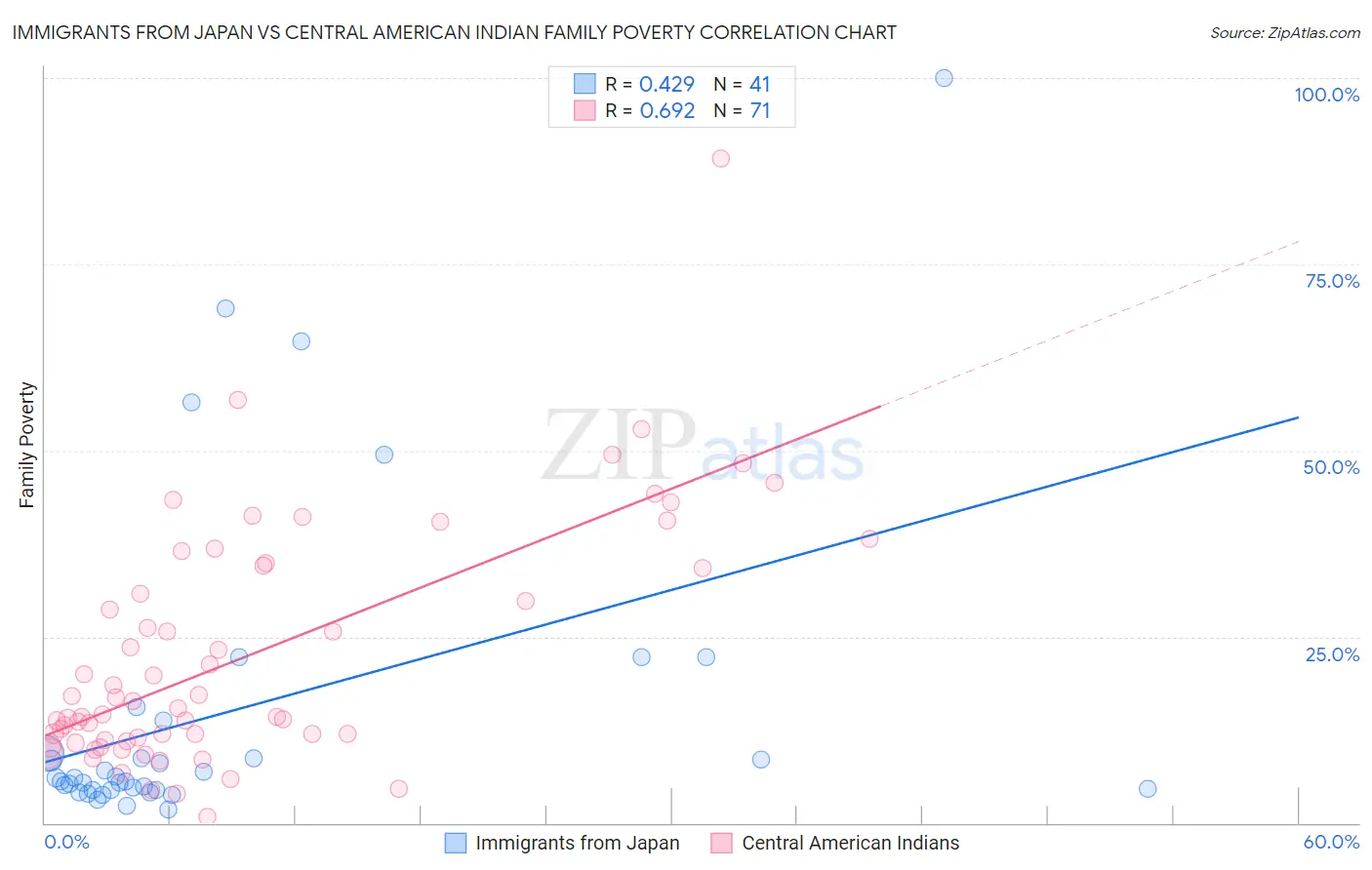 Immigrants from Japan vs Central American Indian Family Poverty