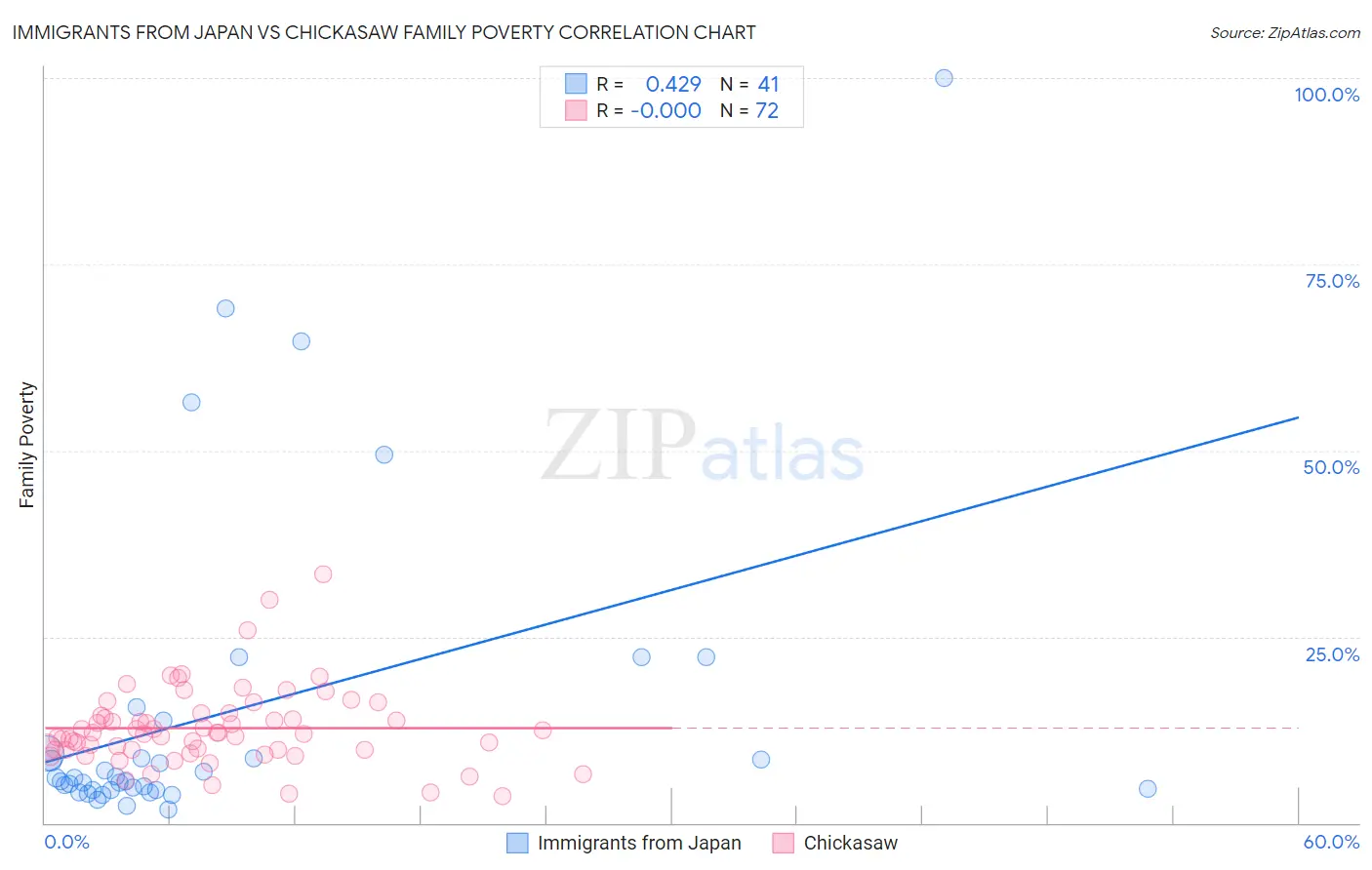 Immigrants from Japan vs Chickasaw Family Poverty