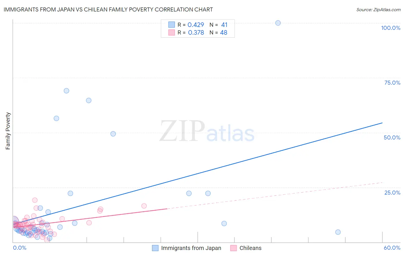 Immigrants from Japan vs Chilean Family Poverty