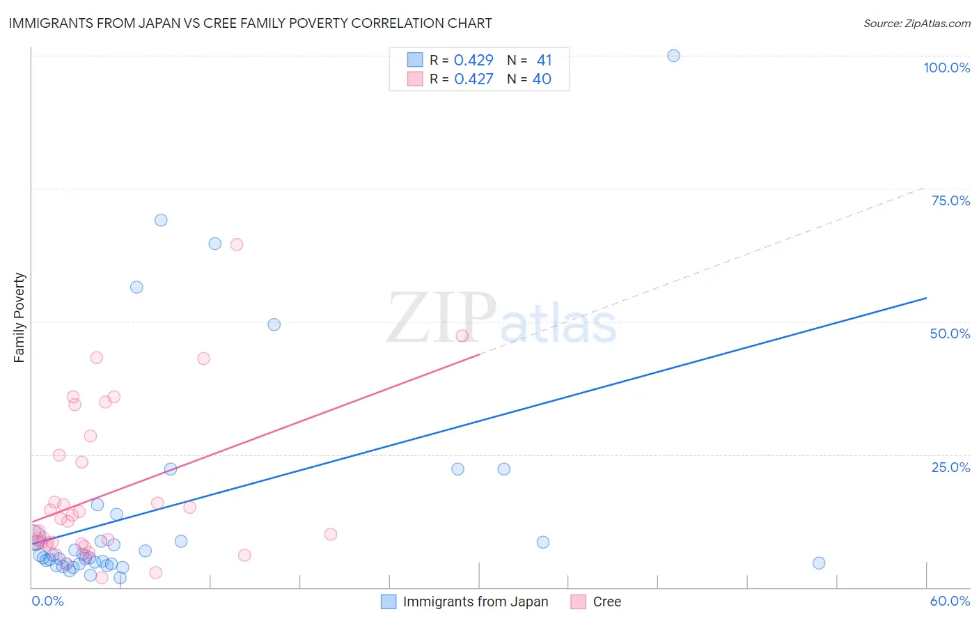 Immigrants from Japan vs Cree Family Poverty