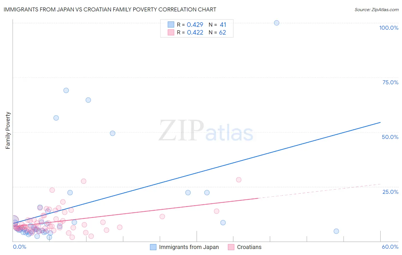 Immigrants from Japan vs Croatian Family Poverty
