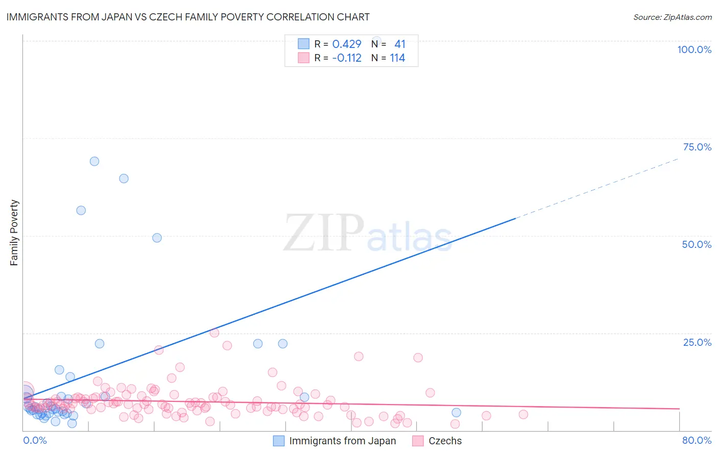 Immigrants from Japan vs Czech Family Poverty