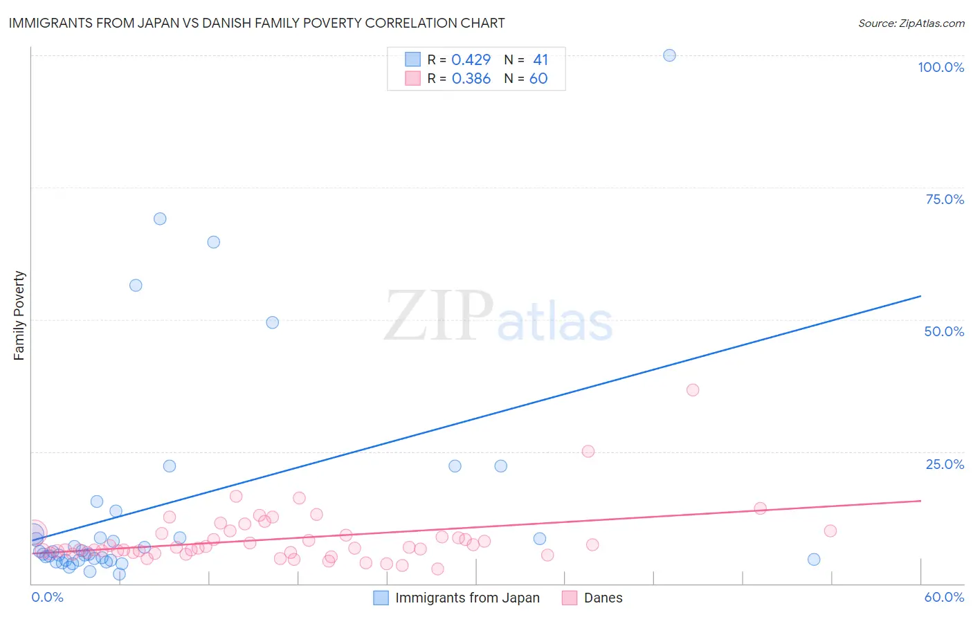 Immigrants from Japan vs Danish Family Poverty