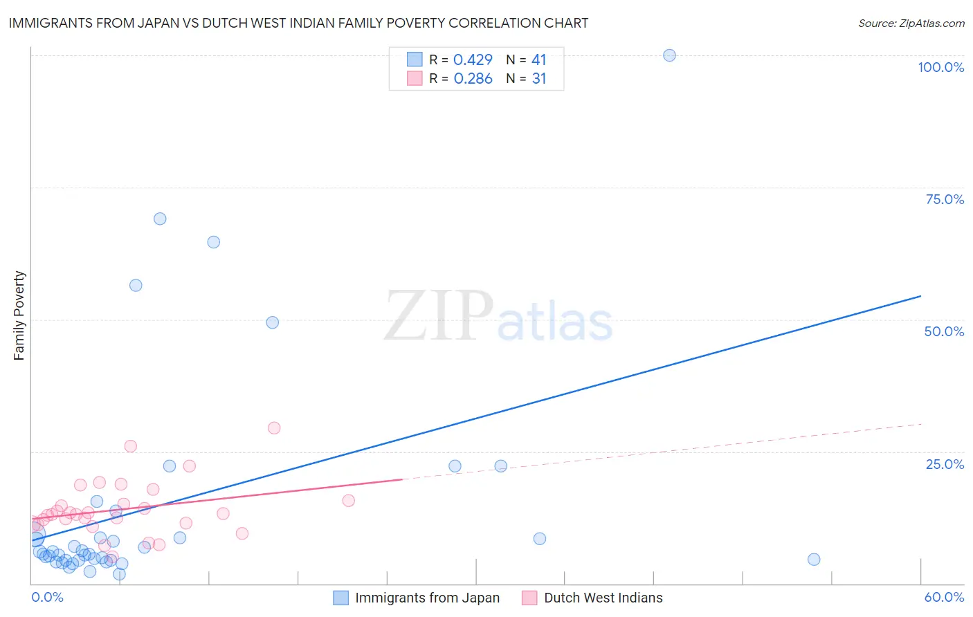 Immigrants from Japan vs Dutch West Indian Family Poverty