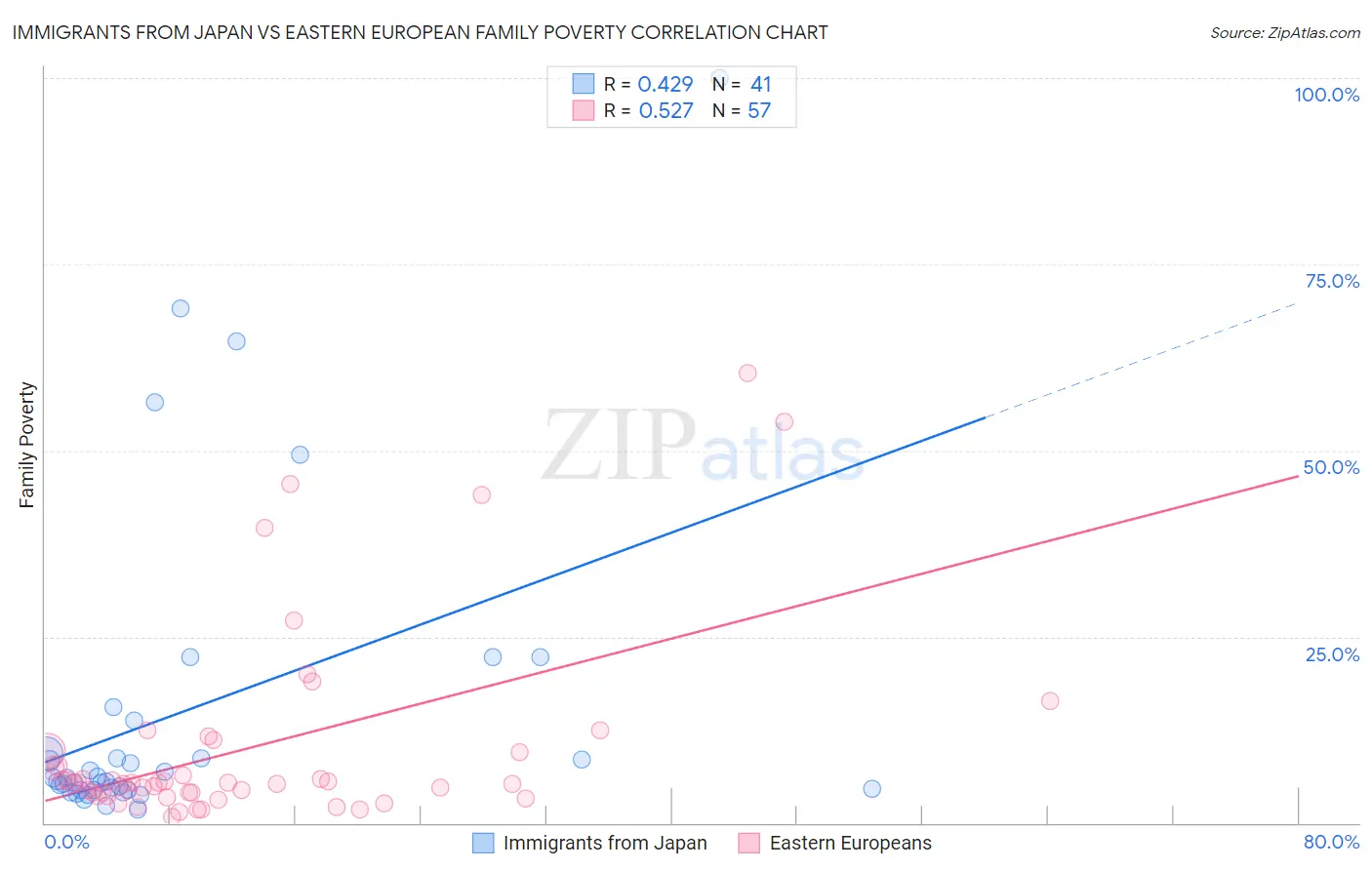 Immigrants from Japan vs Eastern European Family Poverty