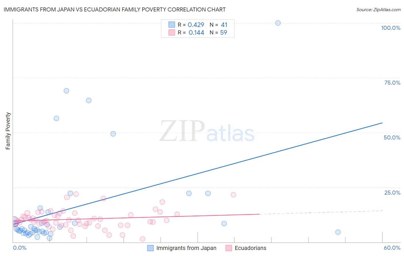 Immigrants from Japan vs Ecuadorian Family Poverty