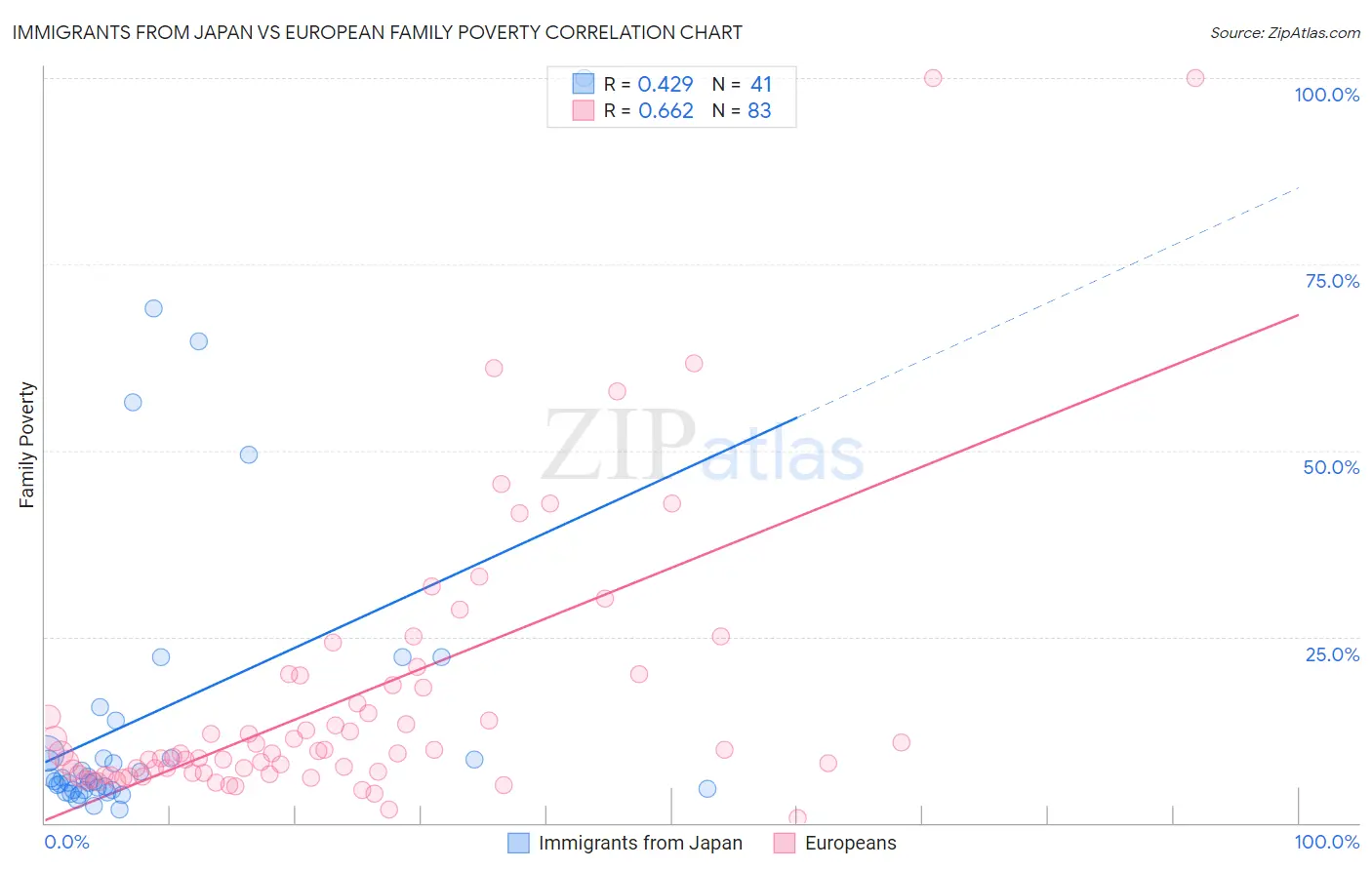Immigrants from Japan vs European Family Poverty