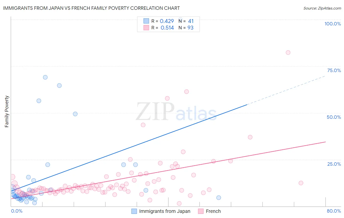 Immigrants from Japan vs French Family Poverty