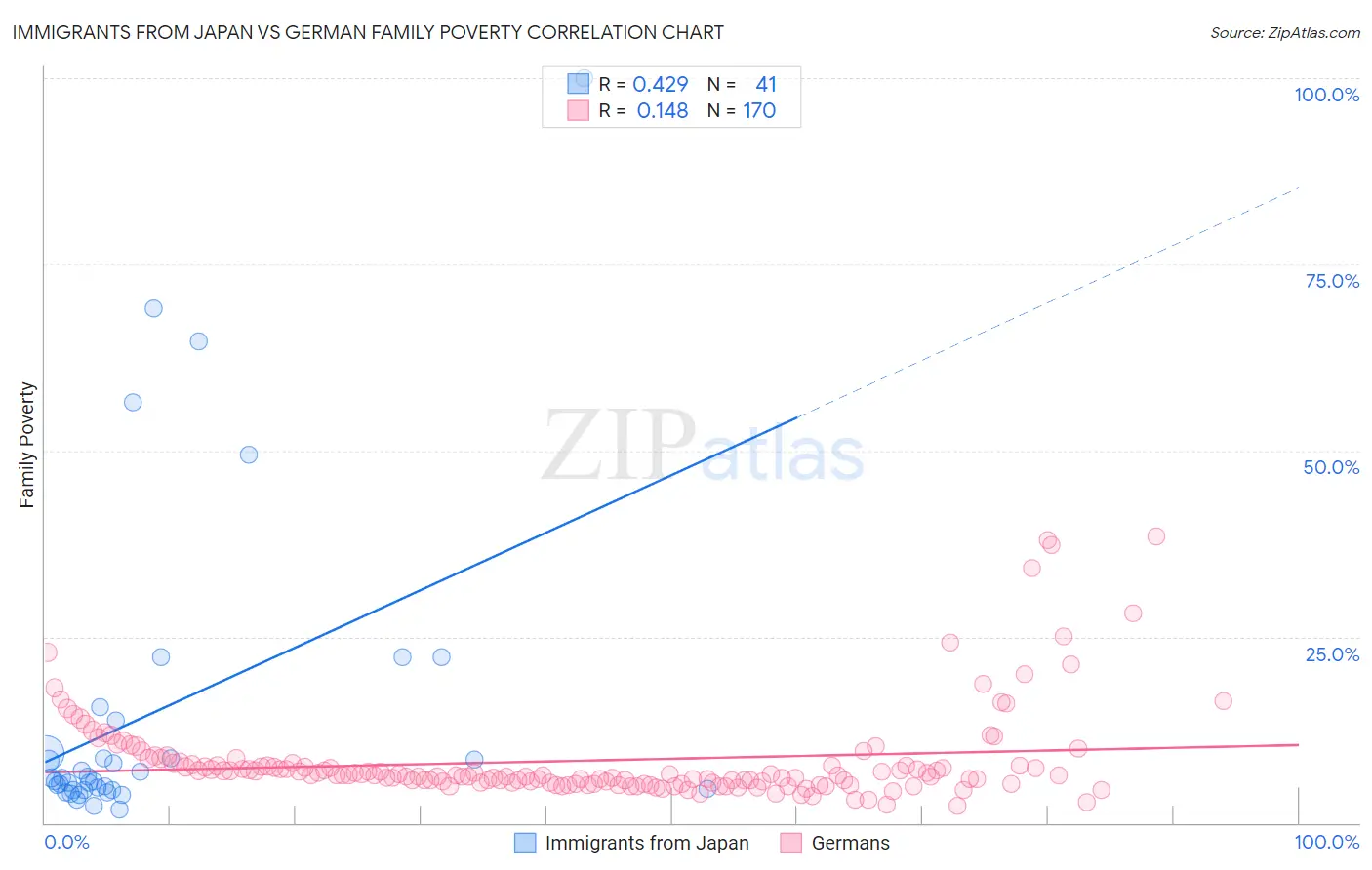 Immigrants from Japan vs German Family Poverty