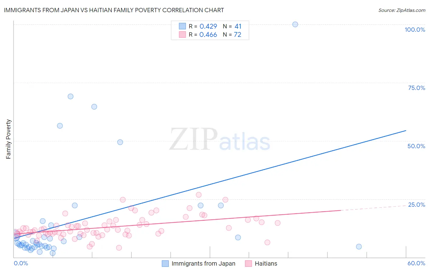 Immigrants from Japan vs Haitian Family Poverty