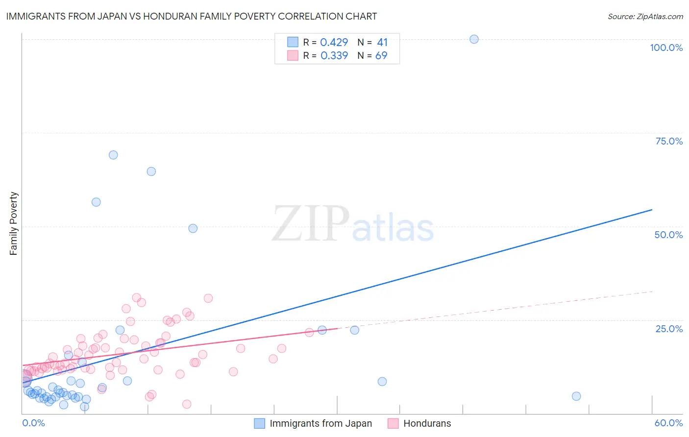 Immigrants from Japan vs Honduran Family Poverty