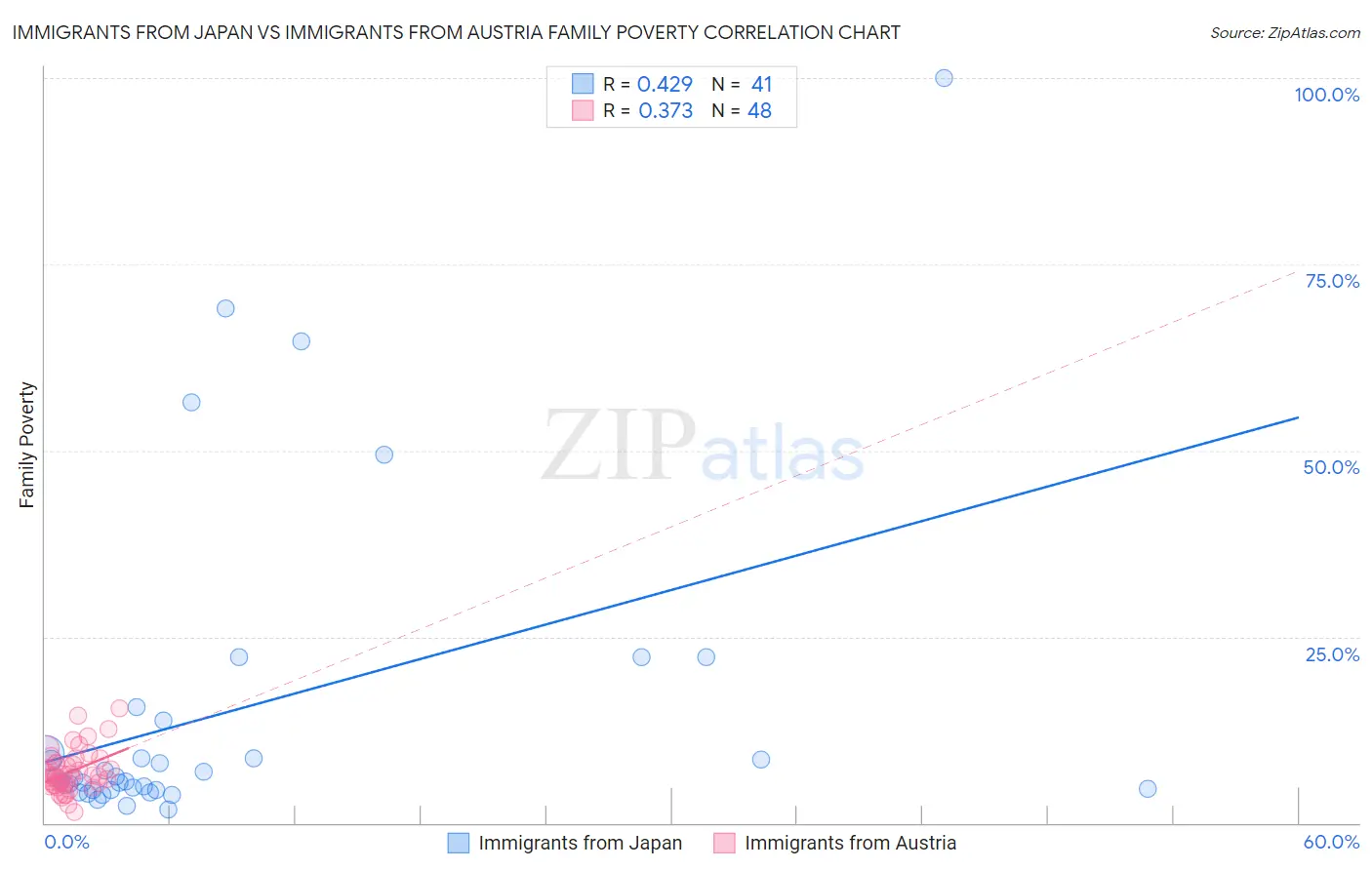 Immigrants from Japan vs Immigrants from Austria Family Poverty