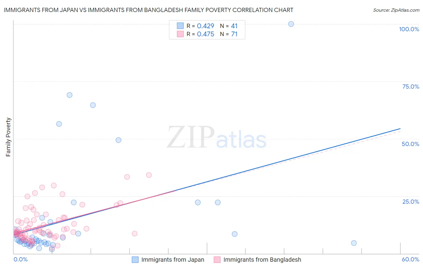 Immigrants from Japan vs Immigrants from Bangladesh Family Poverty