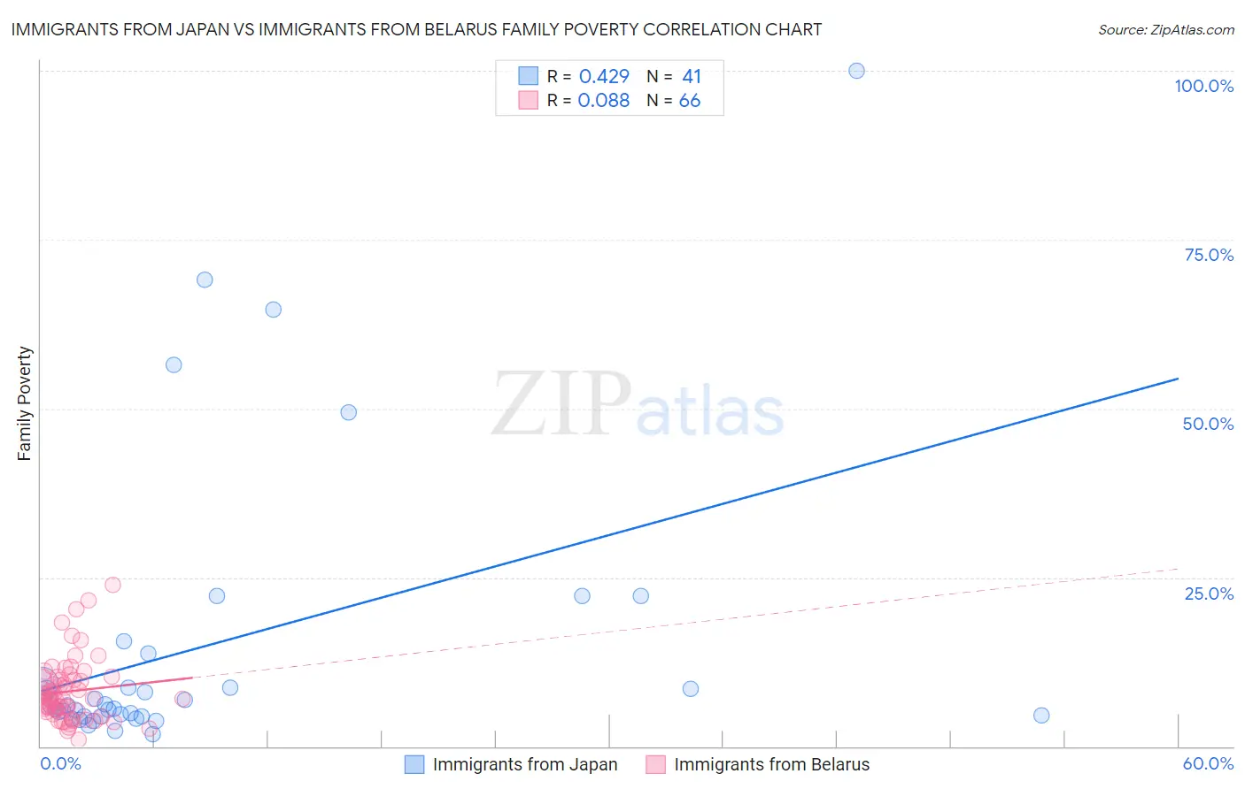 Immigrants from Japan vs Immigrants from Belarus Family Poverty