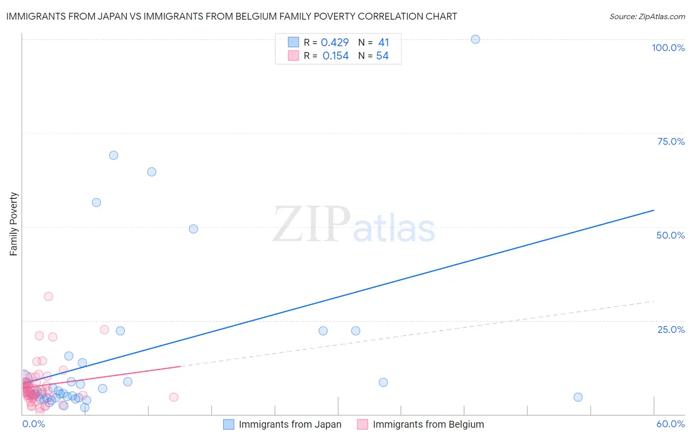 Immigrants from Japan vs Immigrants from Belgium Family Poverty