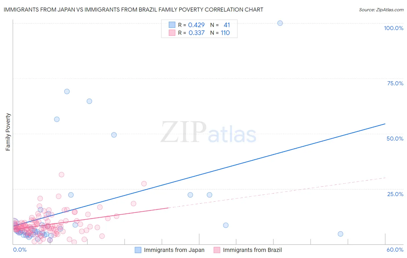 Immigrants from Japan vs Immigrants from Brazil Family Poverty