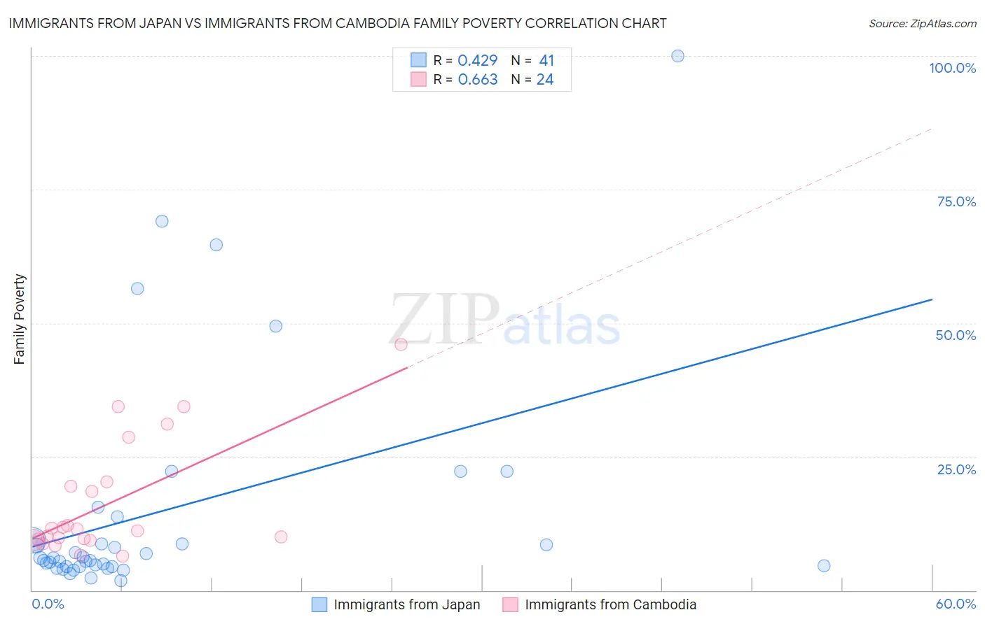 Immigrants from Japan vs Immigrants from Cambodia Family Poverty