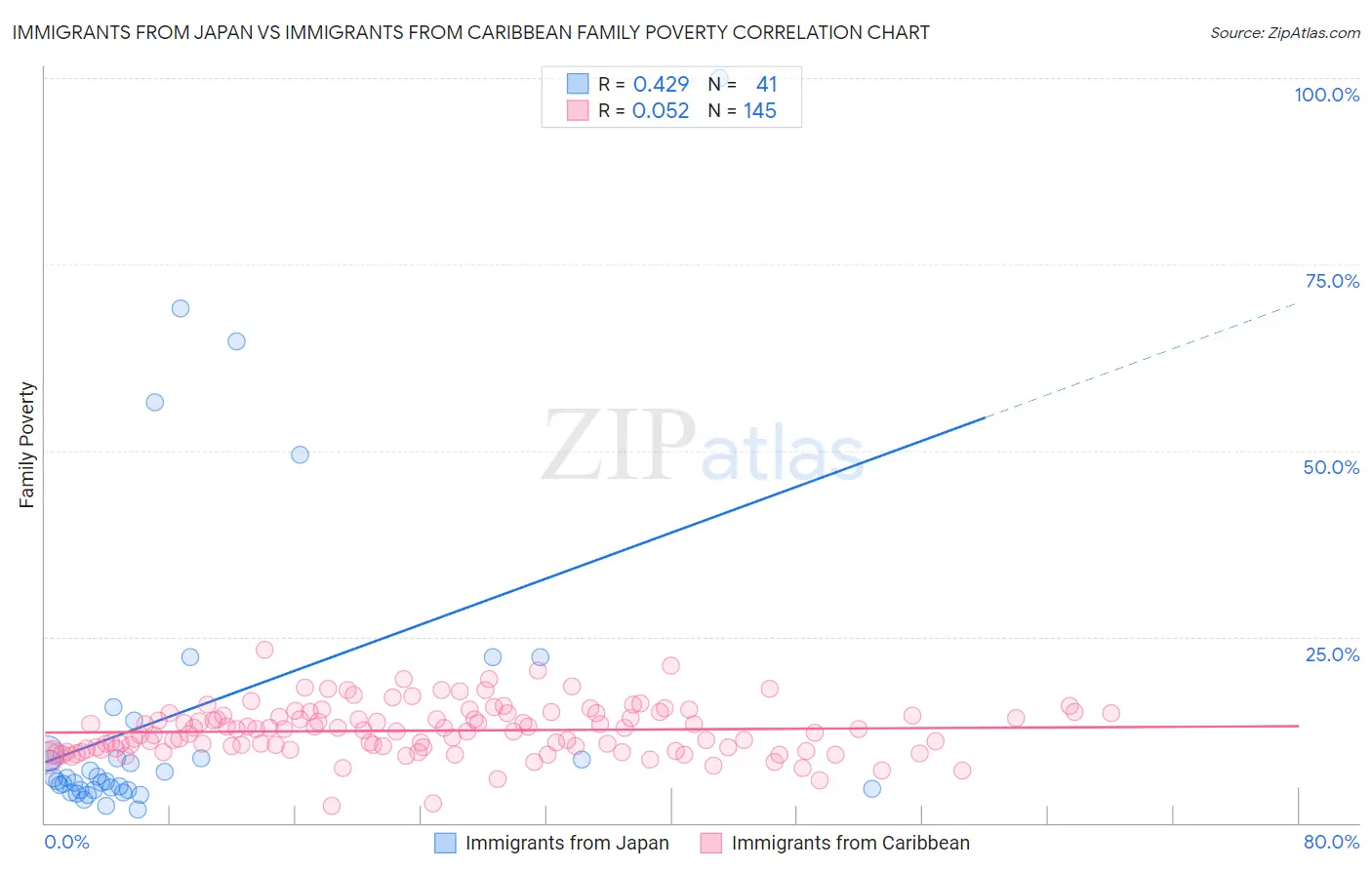 Immigrants from Japan vs Immigrants from Caribbean Family Poverty