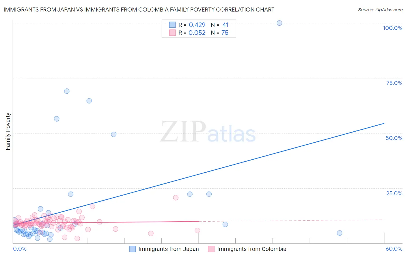 Immigrants from Japan vs Immigrants from Colombia Family Poverty